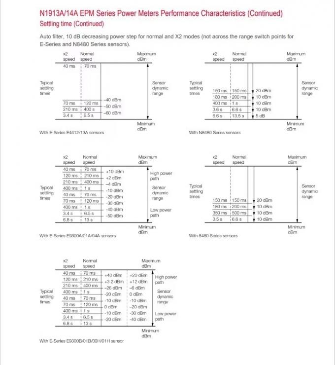 কীসাইট N1914A Dual-Channel Power Meter in operation